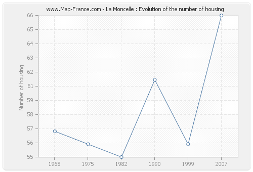 La Moncelle : Evolution of the number of housing